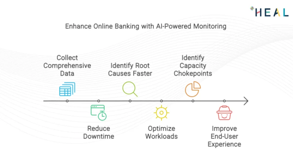 Enhance Online Banking by HEAL Software